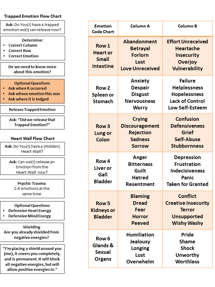 The Body Emotions What Is The Emotion Code The Body Emotions