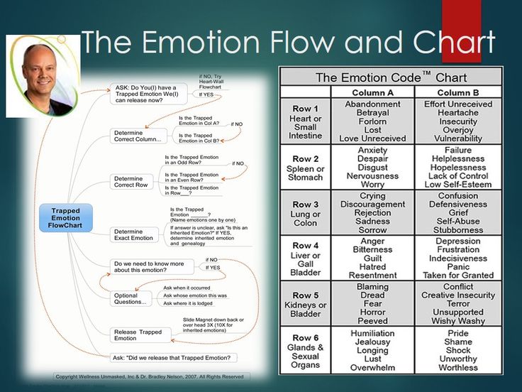 Emotion Code Chart Of Emotions